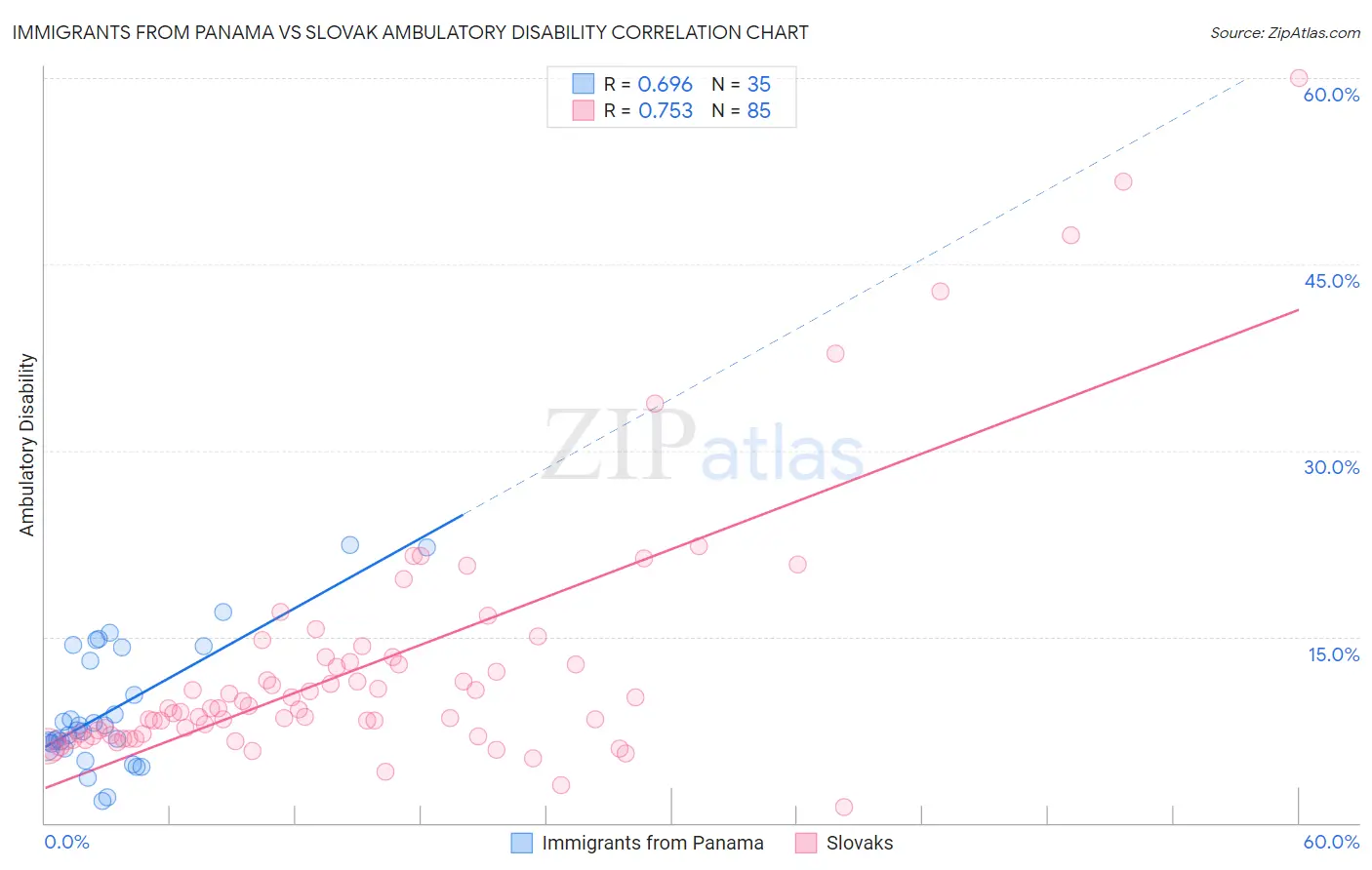 Immigrants from Panama vs Slovak Ambulatory Disability