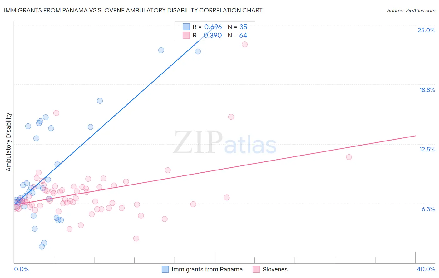 Immigrants from Panama vs Slovene Ambulatory Disability
