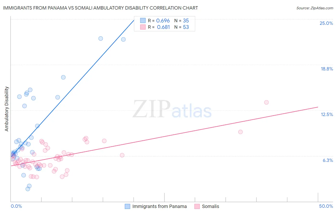 Immigrants from Panama vs Somali Ambulatory Disability