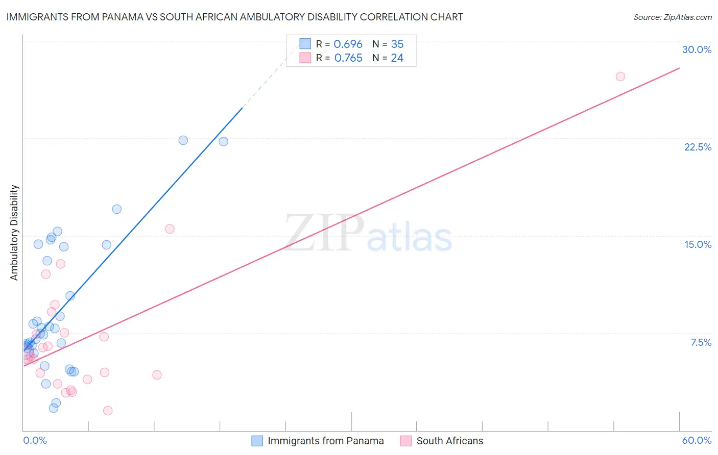 Immigrants from Panama vs South African Ambulatory Disability