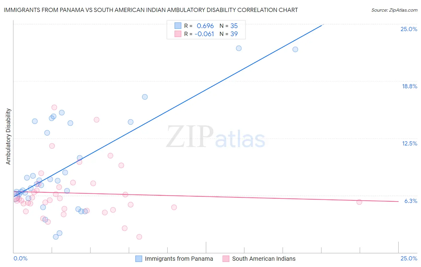 Immigrants from Panama vs South American Indian Ambulatory Disability