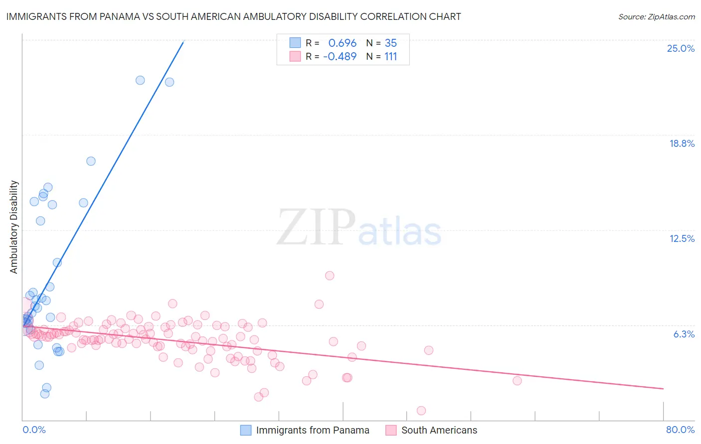 Immigrants from Panama vs South American Ambulatory Disability