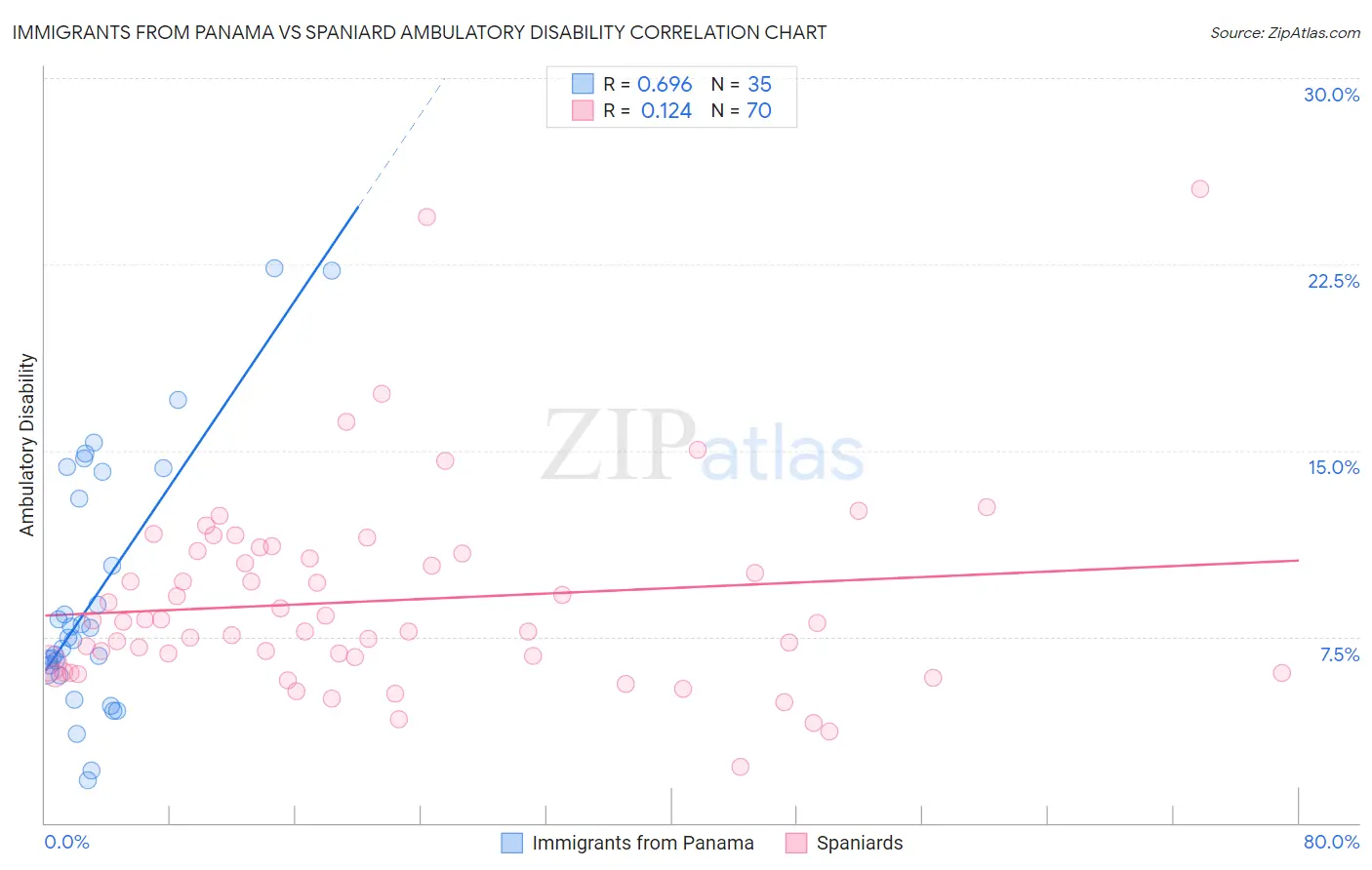 Immigrants from Panama vs Spaniard Ambulatory Disability