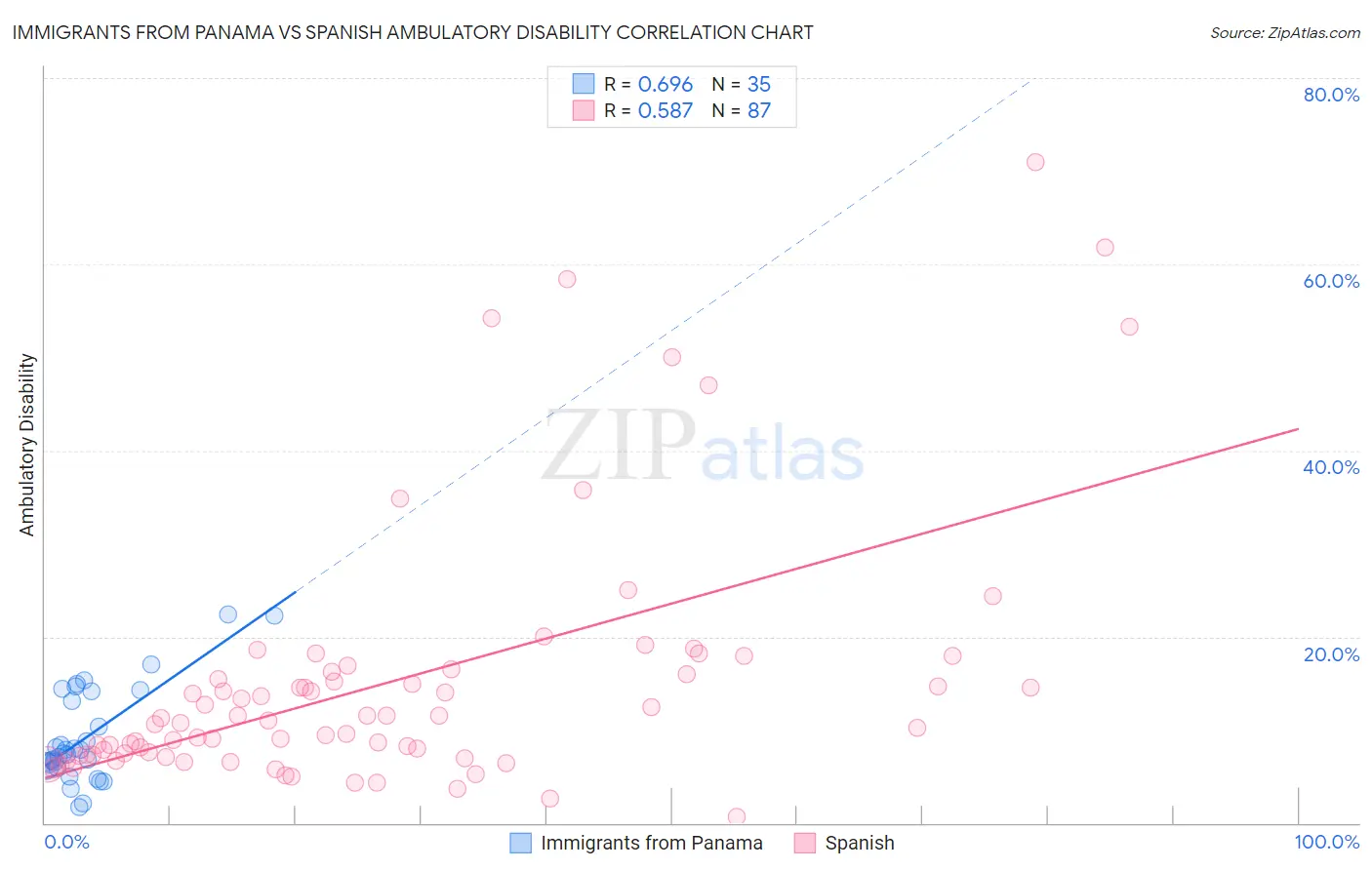 Immigrants from Panama vs Spanish Ambulatory Disability