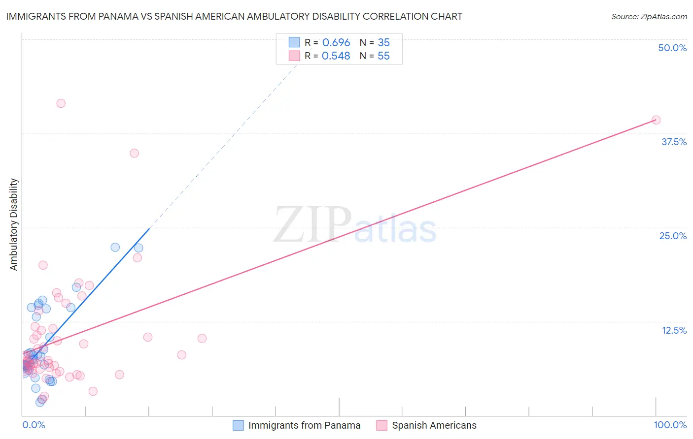 Immigrants from Panama vs Spanish American Ambulatory Disability