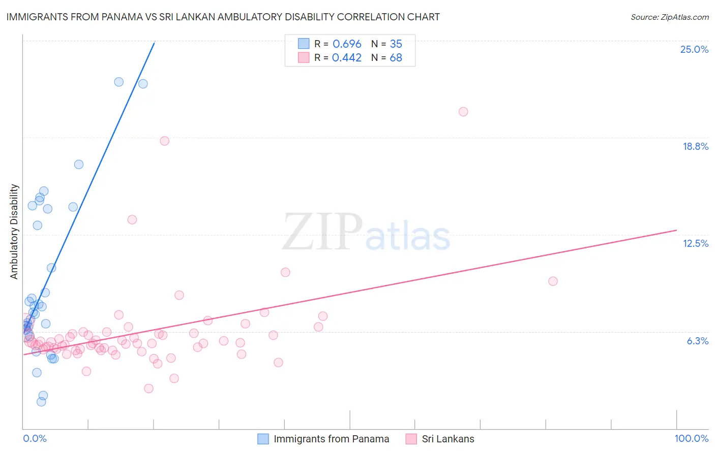 Immigrants from Panama vs Sri Lankan Ambulatory Disability