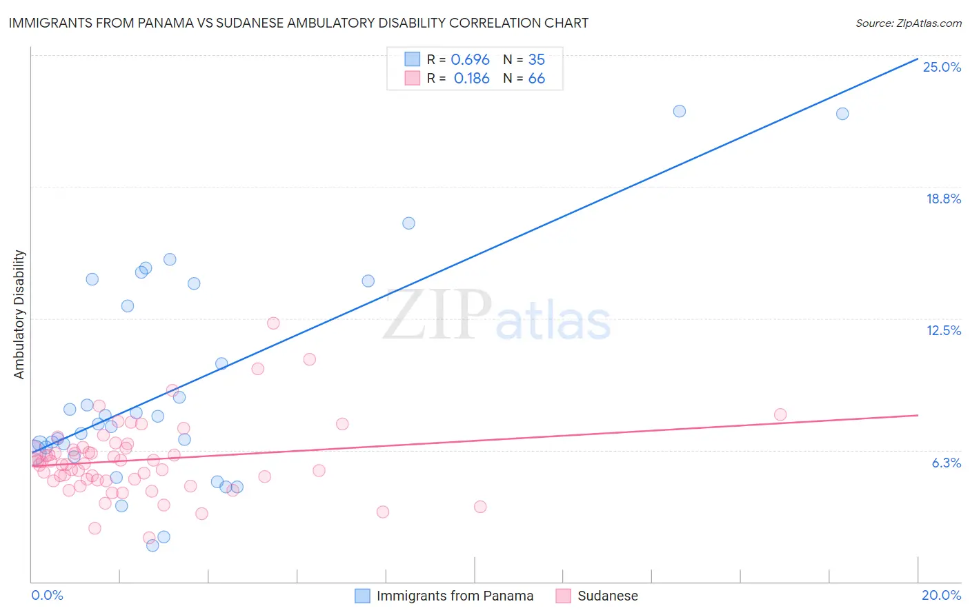 Immigrants from Panama vs Sudanese Ambulatory Disability