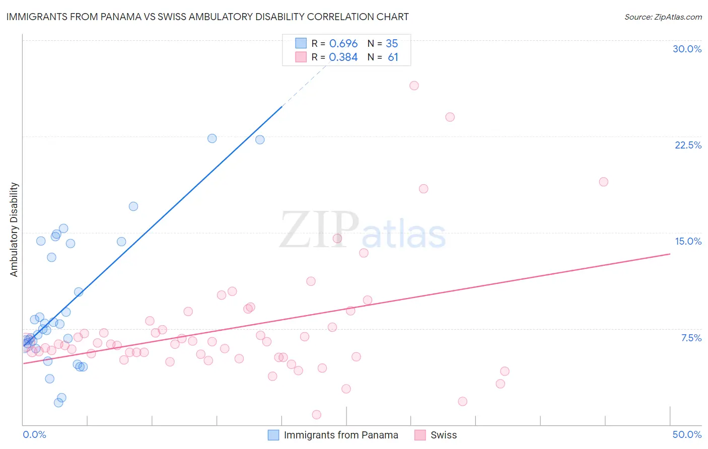 Immigrants from Panama vs Swiss Ambulatory Disability