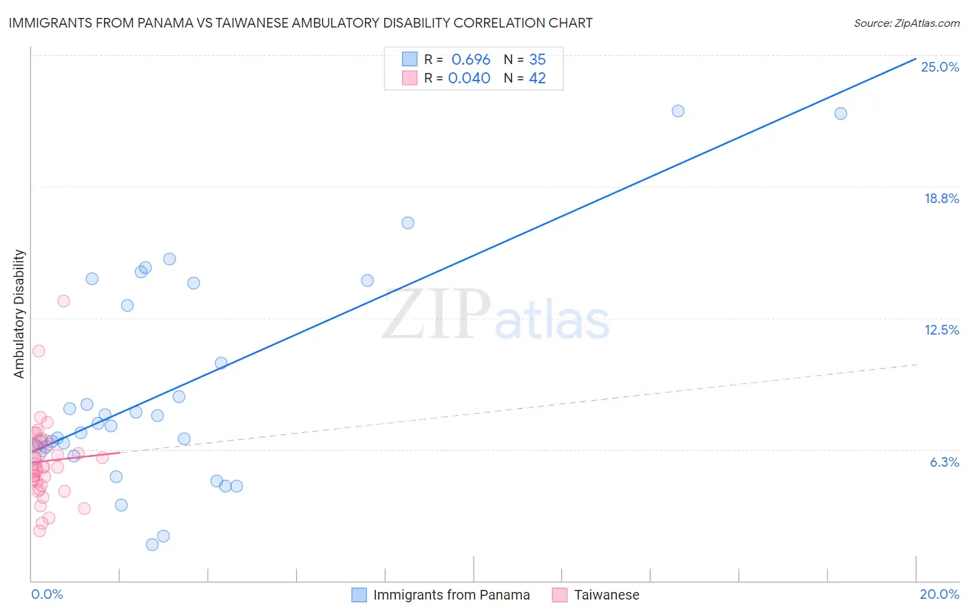 Immigrants from Panama vs Taiwanese Ambulatory Disability