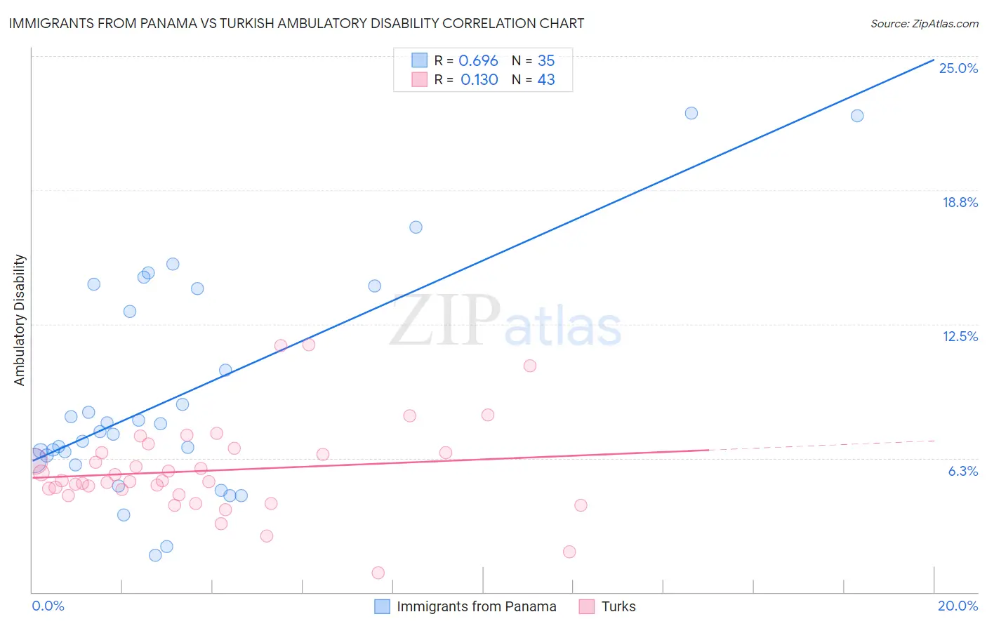 Immigrants from Panama vs Turkish Ambulatory Disability