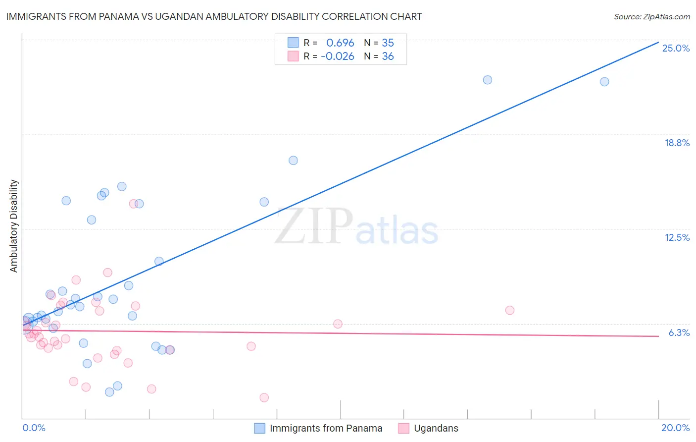 Immigrants from Panama vs Ugandan Ambulatory Disability