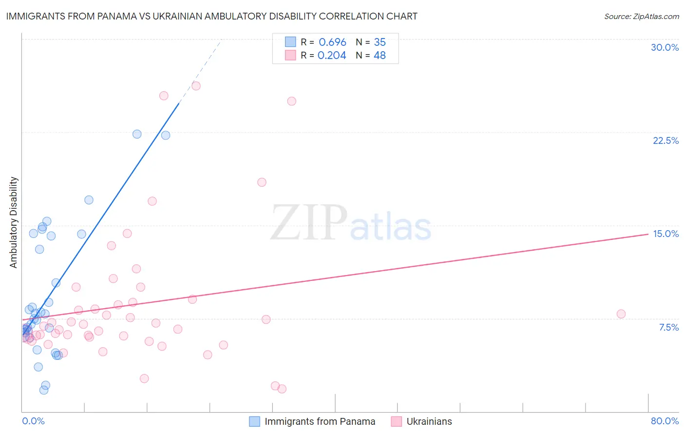 Immigrants from Panama vs Ukrainian Ambulatory Disability