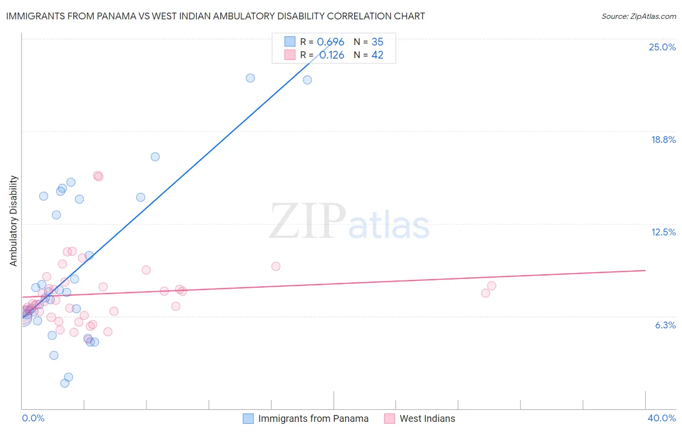 Immigrants from Panama vs West Indian Ambulatory Disability