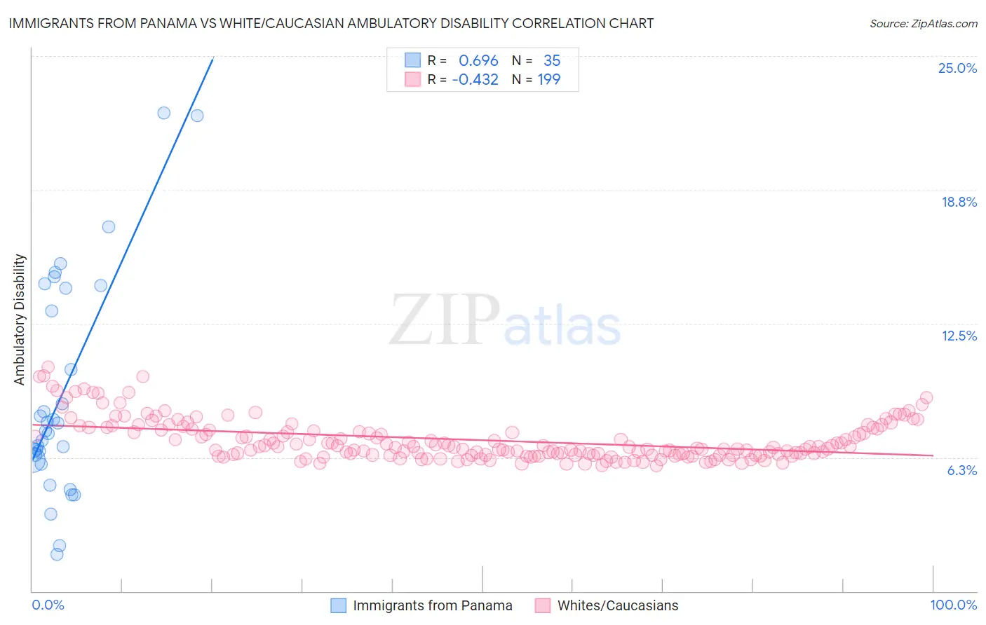 Immigrants from Panama vs White/Caucasian Ambulatory Disability