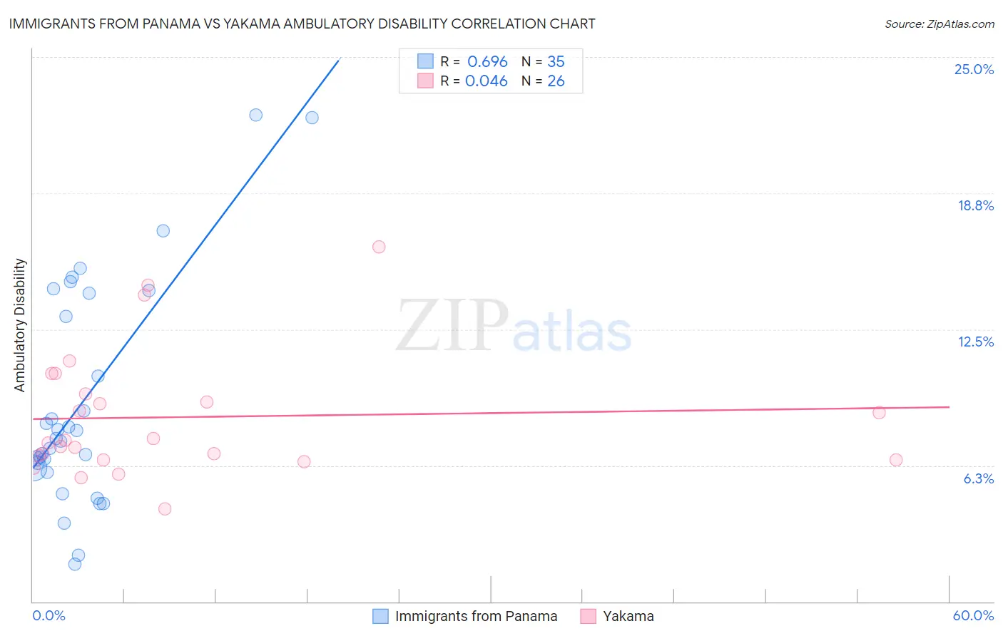 Immigrants from Panama vs Yakama Ambulatory Disability