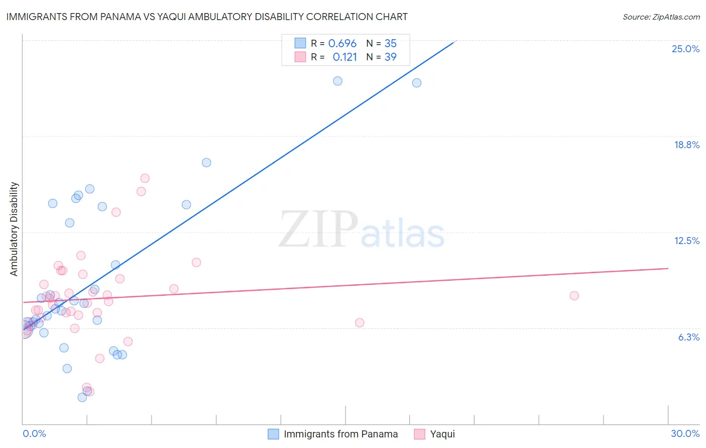 Immigrants from Panama vs Yaqui Ambulatory Disability