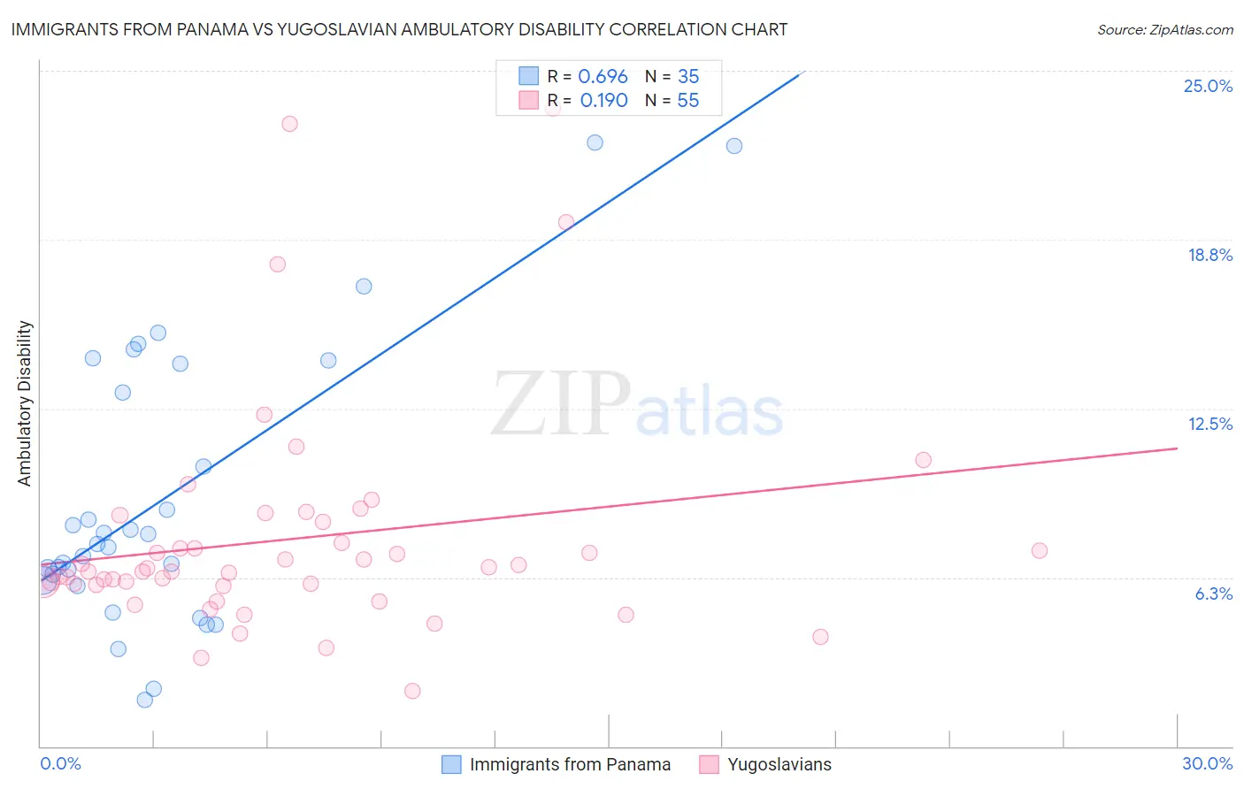 Immigrants from Panama vs Yugoslavian Ambulatory Disability