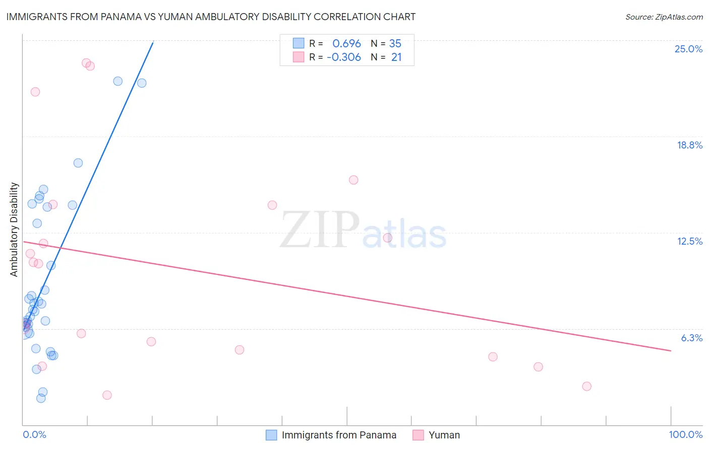 Immigrants from Panama vs Yuman Ambulatory Disability