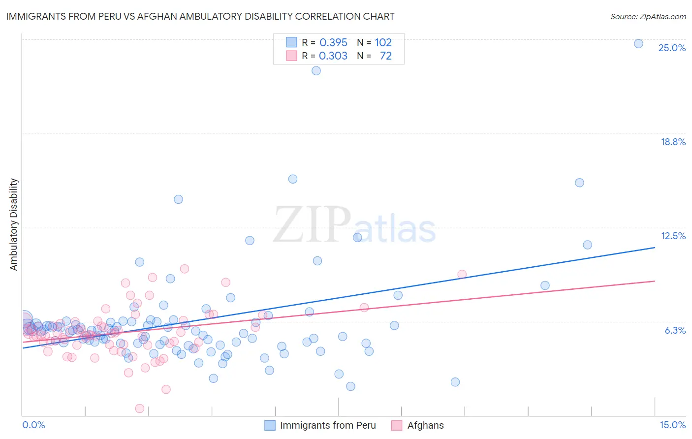 Immigrants from Peru vs Afghan Ambulatory Disability