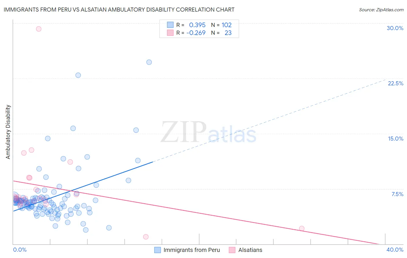 Immigrants from Peru vs Alsatian Ambulatory Disability