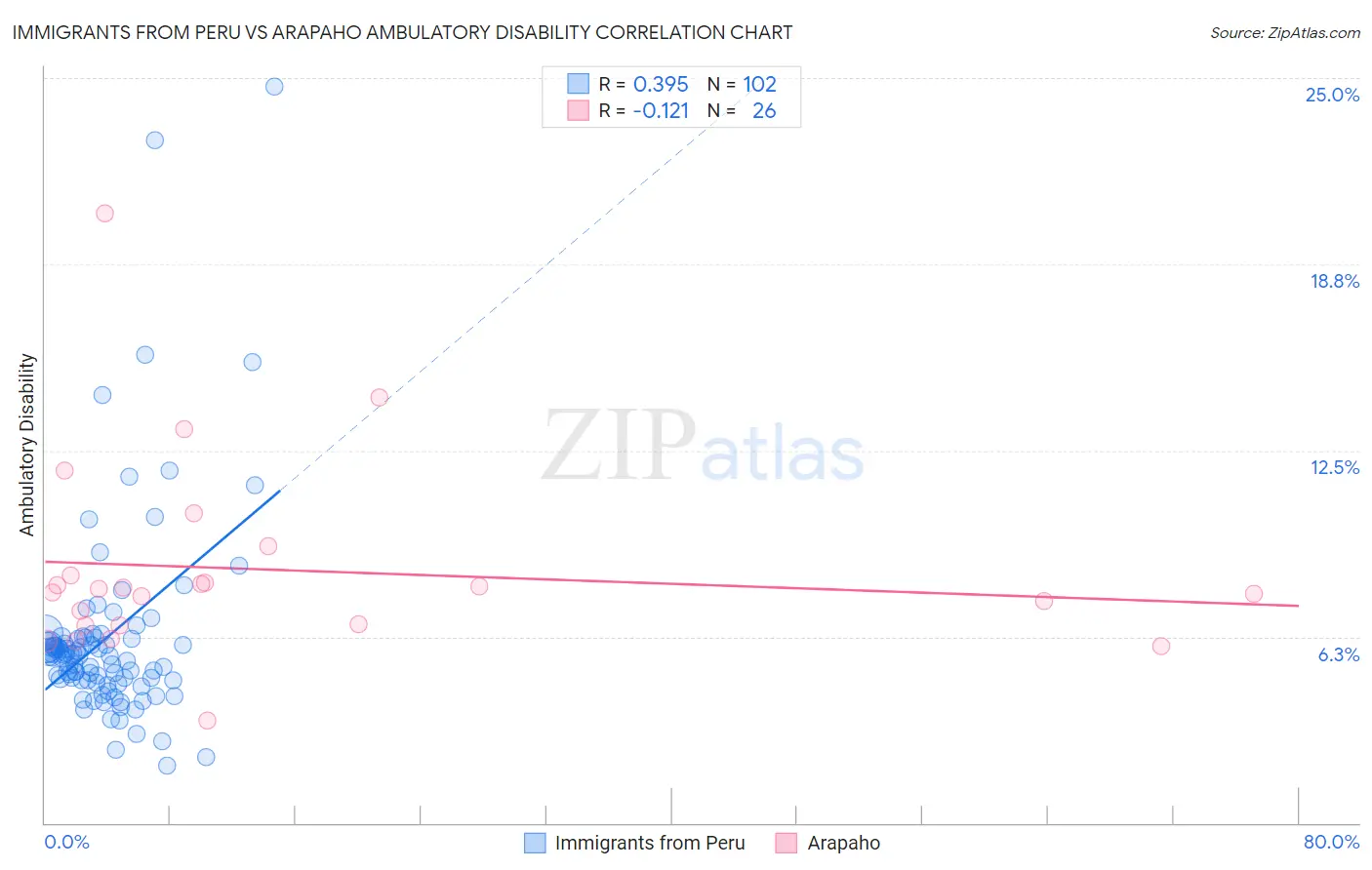 Immigrants from Peru vs Arapaho Ambulatory Disability