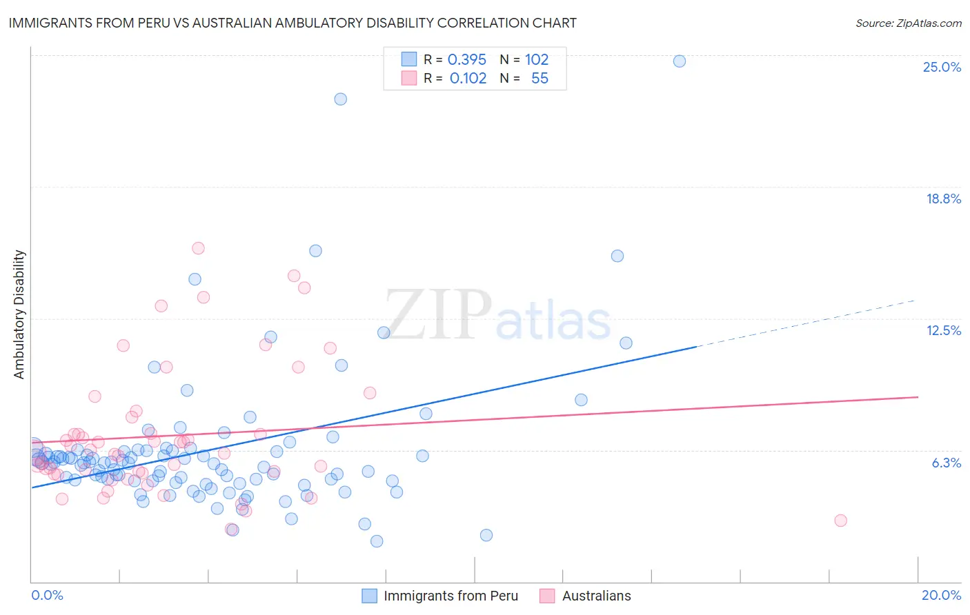 Immigrants from Peru vs Australian Ambulatory Disability