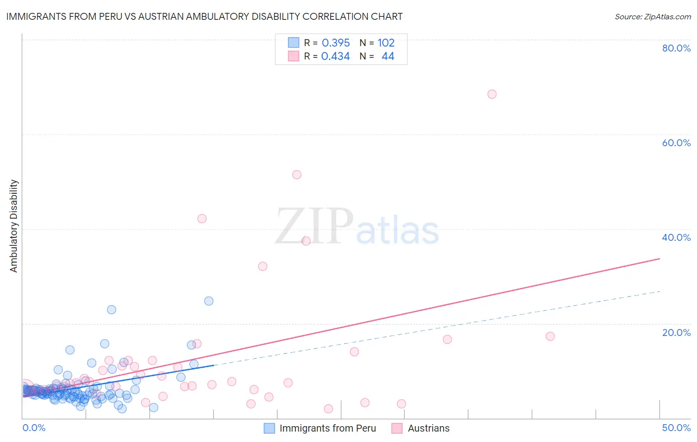 Immigrants from Peru vs Austrian Ambulatory Disability