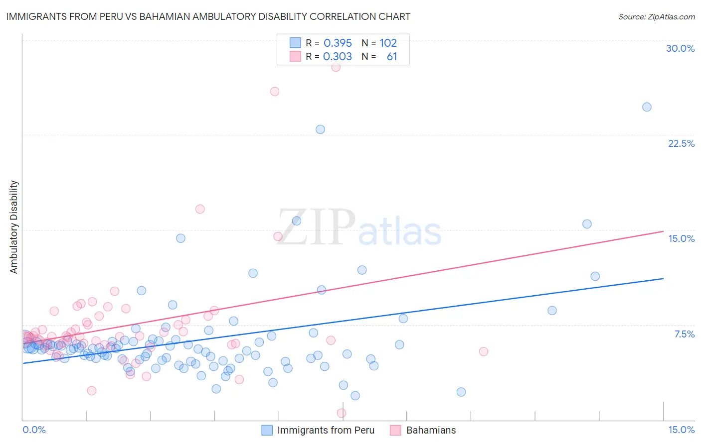 Immigrants from Peru vs Bahamian Ambulatory Disability