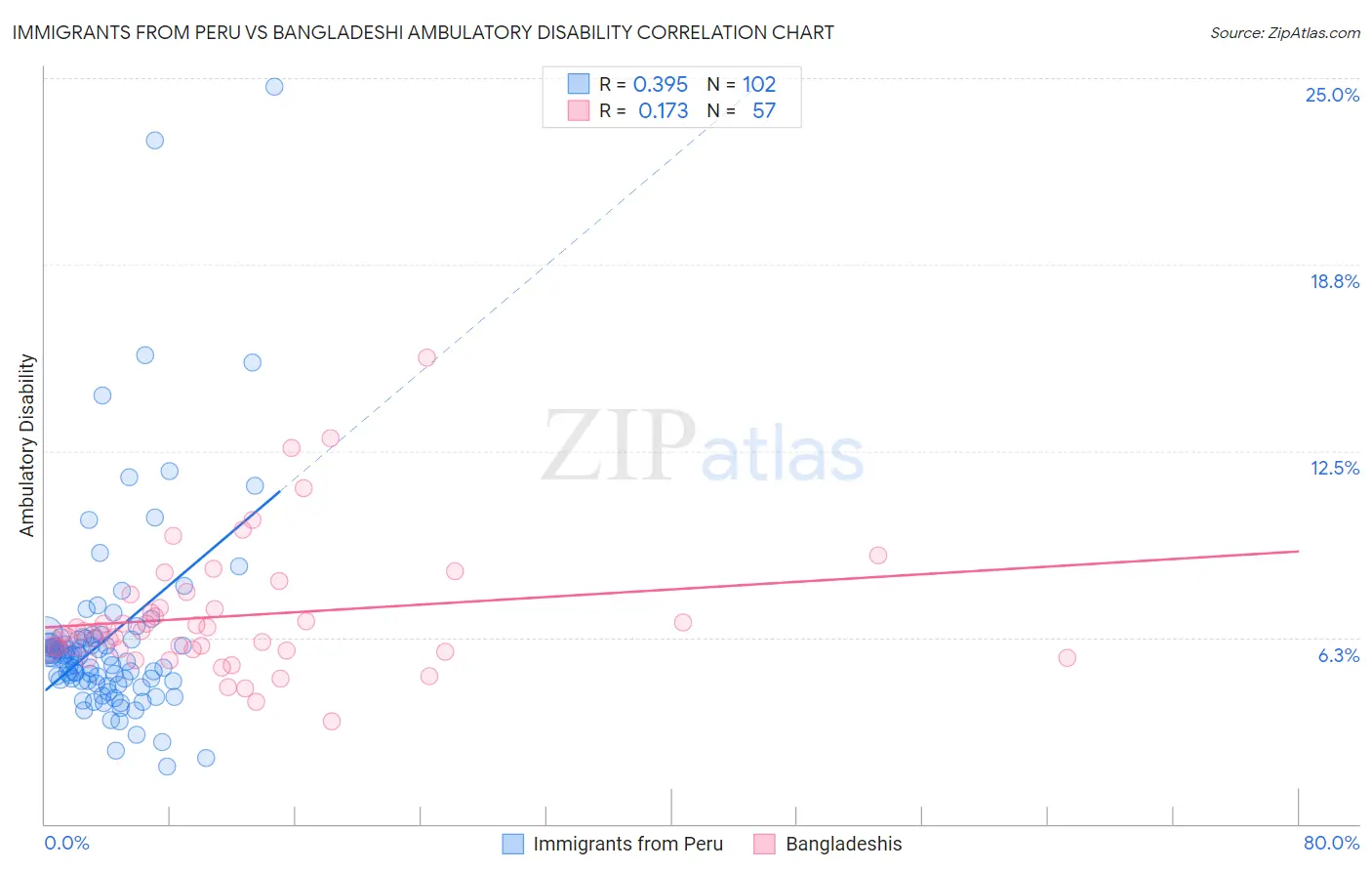 Immigrants from Peru vs Bangladeshi Ambulatory Disability