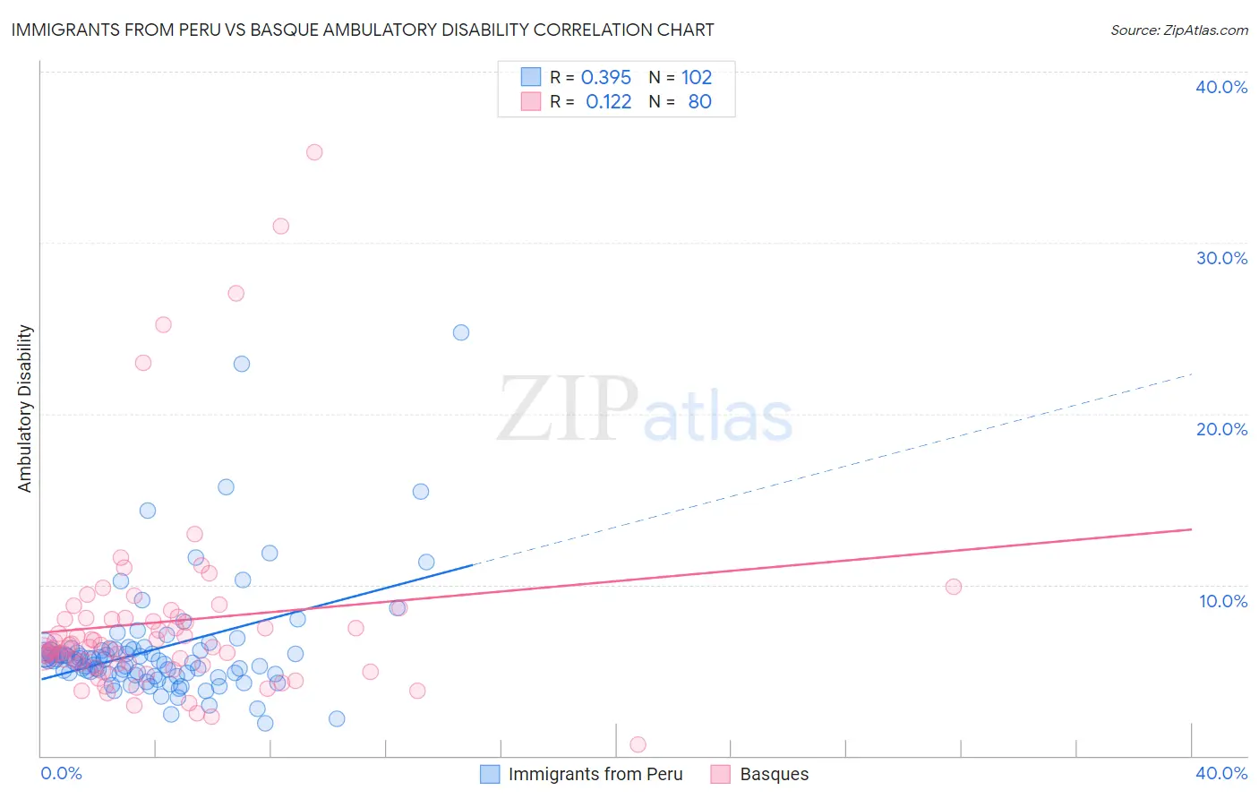 Immigrants from Peru vs Basque Ambulatory Disability