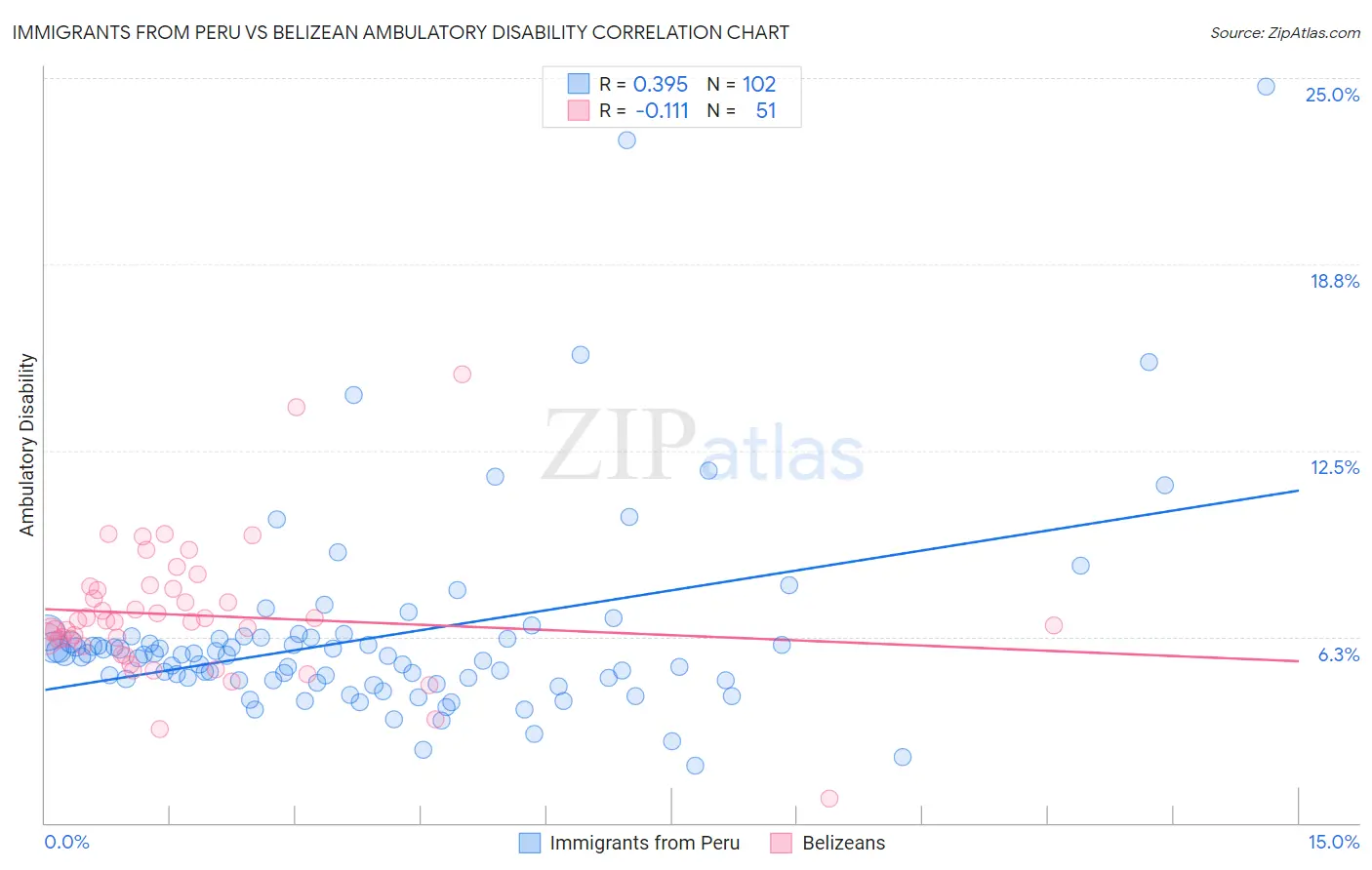 Immigrants from Peru vs Belizean Ambulatory Disability