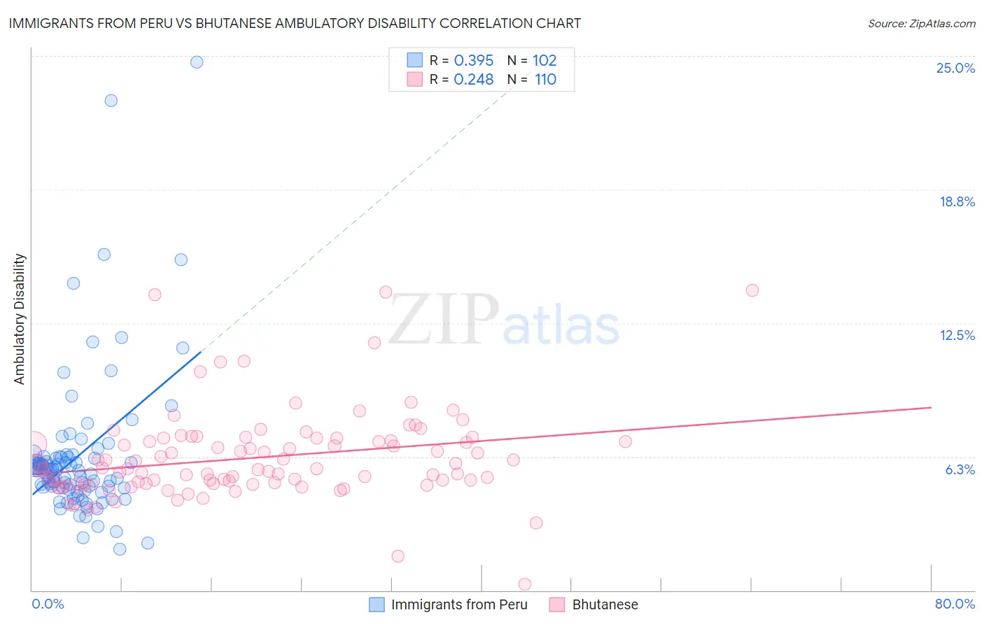 Immigrants from Peru vs Bhutanese Ambulatory Disability