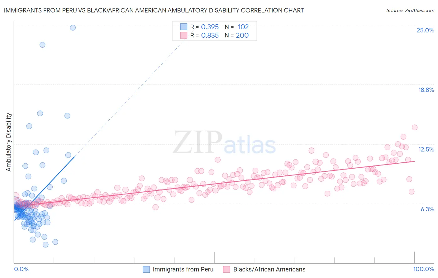 Immigrants from Peru vs Black/African American Ambulatory Disability