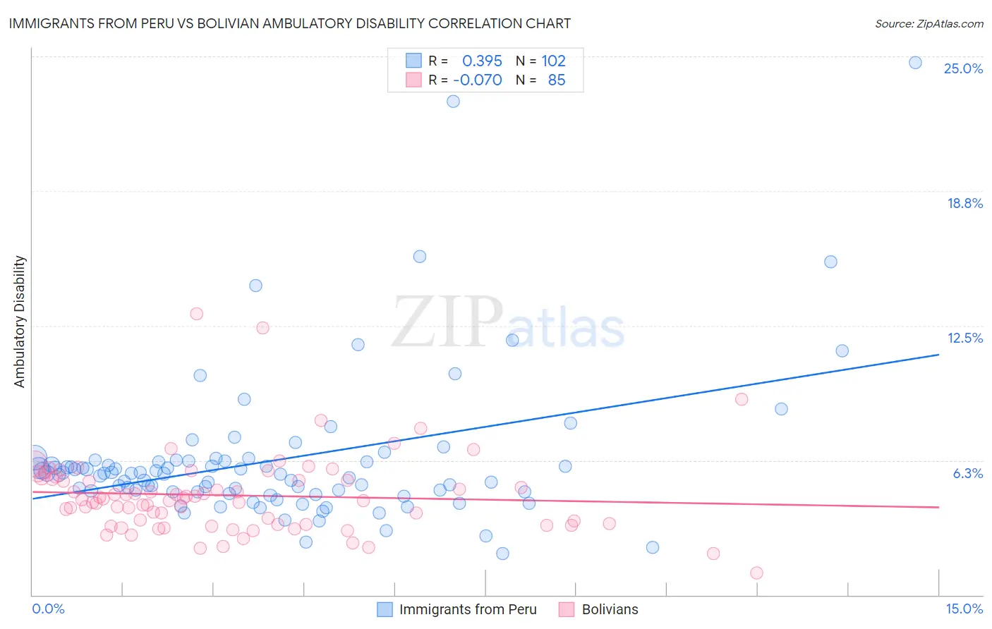 Immigrants from Peru vs Bolivian Ambulatory Disability