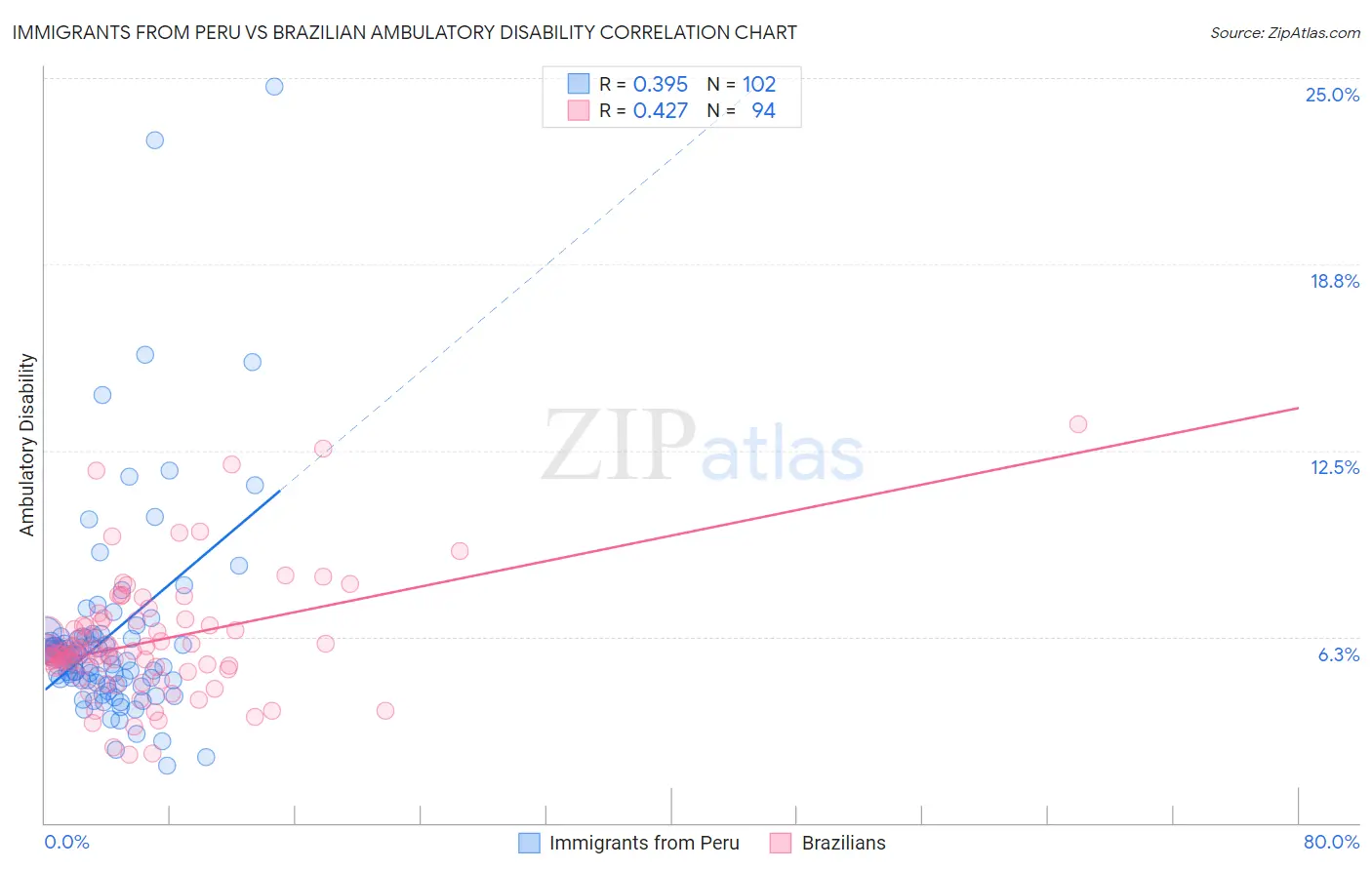 Immigrants from Peru vs Brazilian Ambulatory Disability