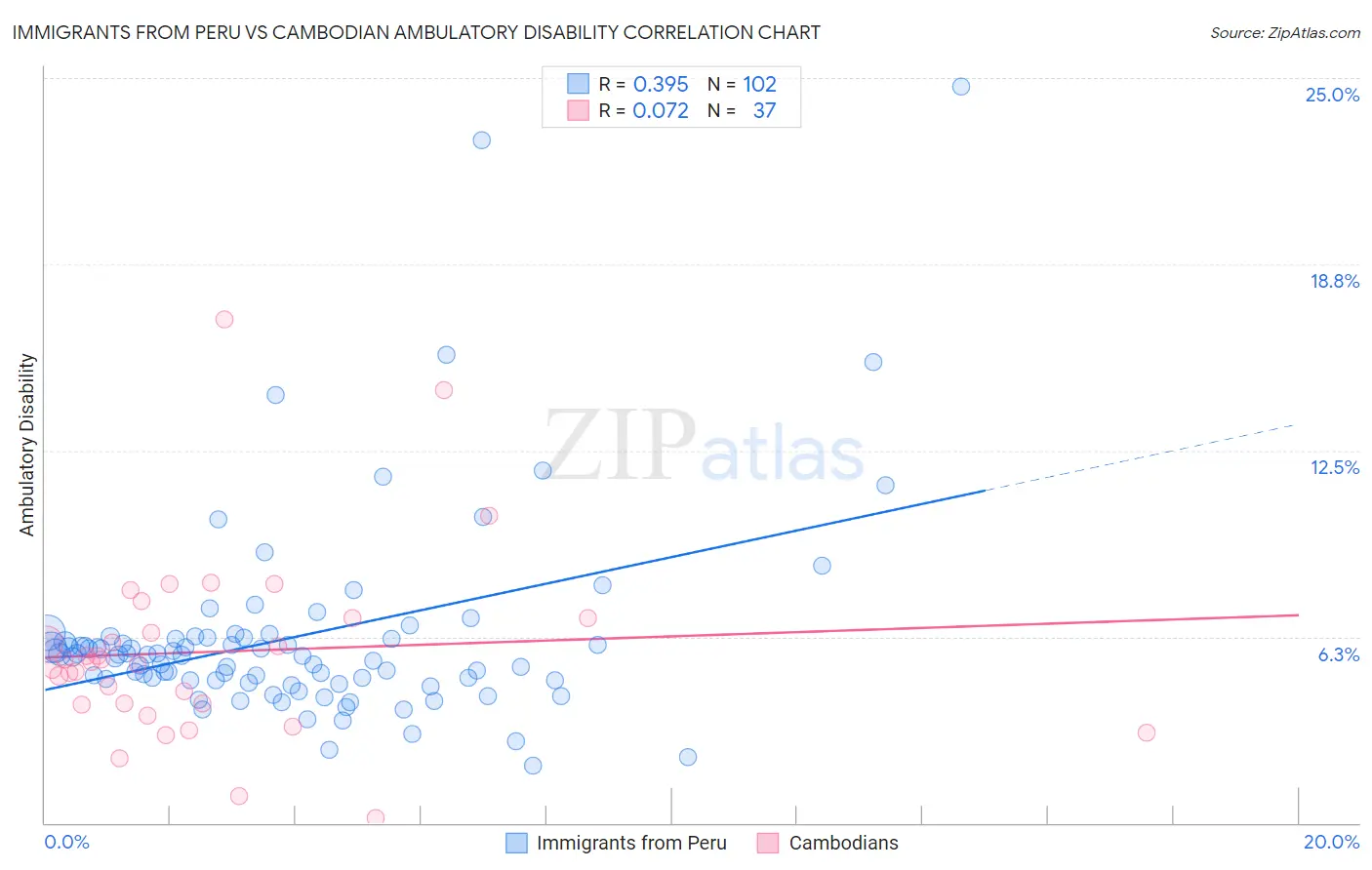 Immigrants from Peru vs Cambodian Ambulatory Disability