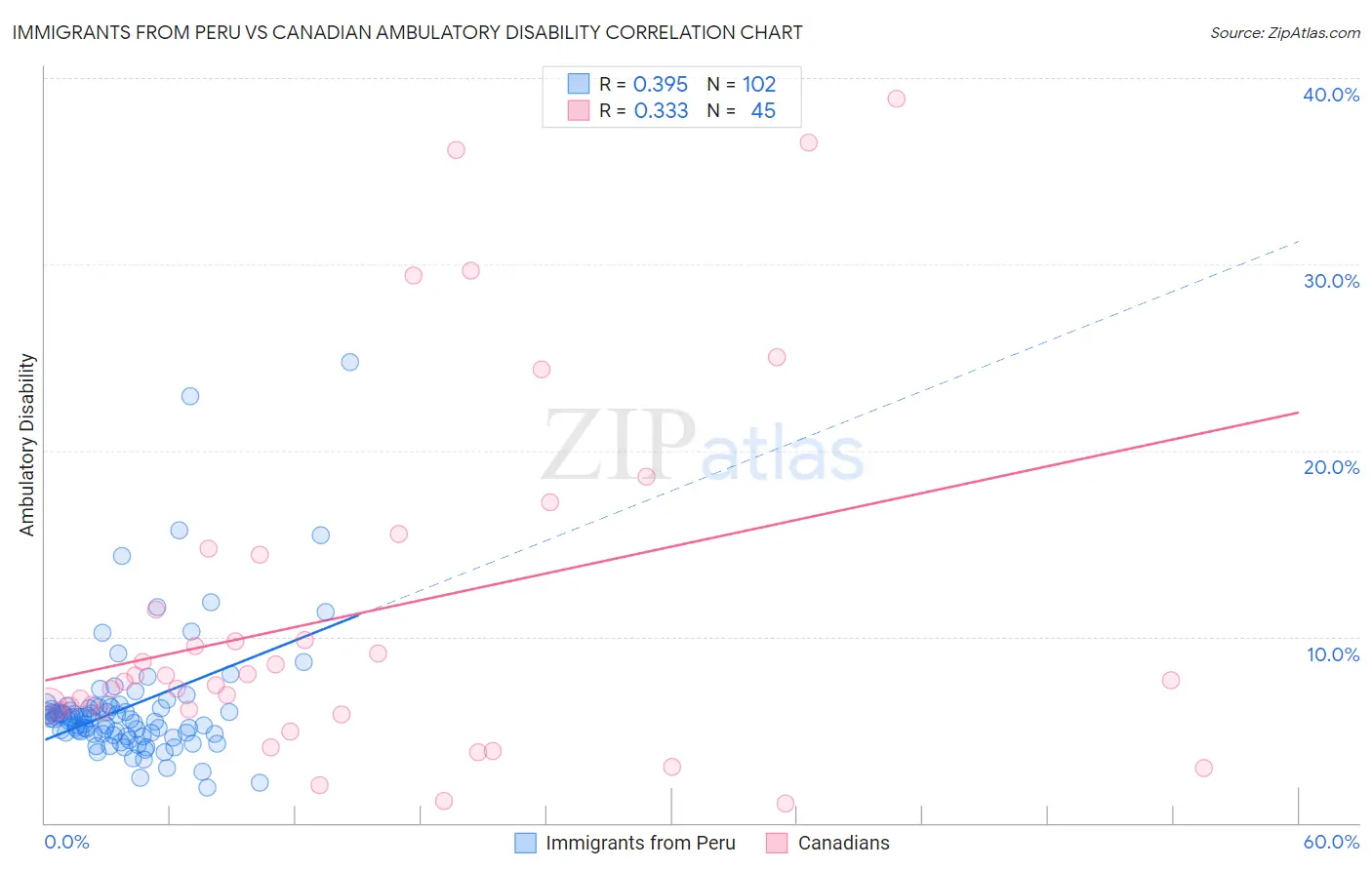 Immigrants from Peru vs Canadian Ambulatory Disability
