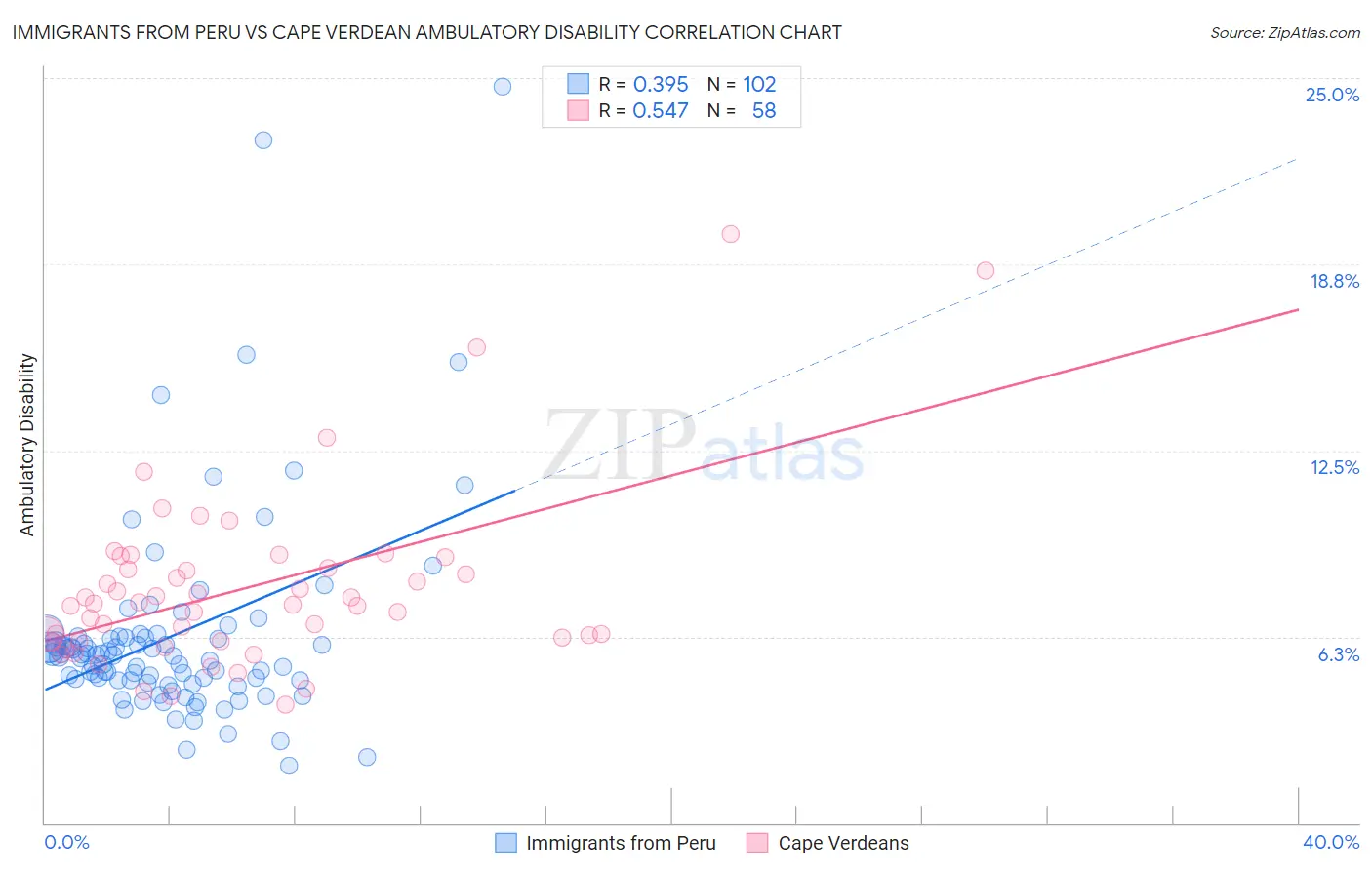 Immigrants from Peru vs Cape Verdean Ambulatory Disability