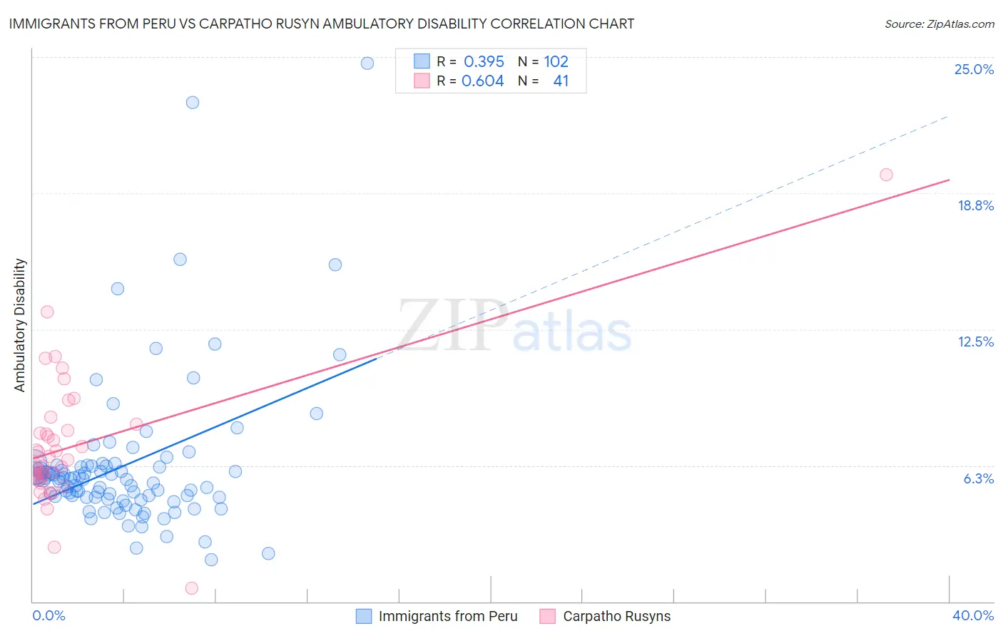 Immigrants from Peru vs Carpatho Rusyn Ambulatory Disability