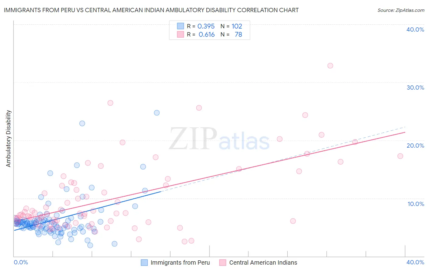 Immigrants from Peru vs Central American Indian Ambulatory Disability