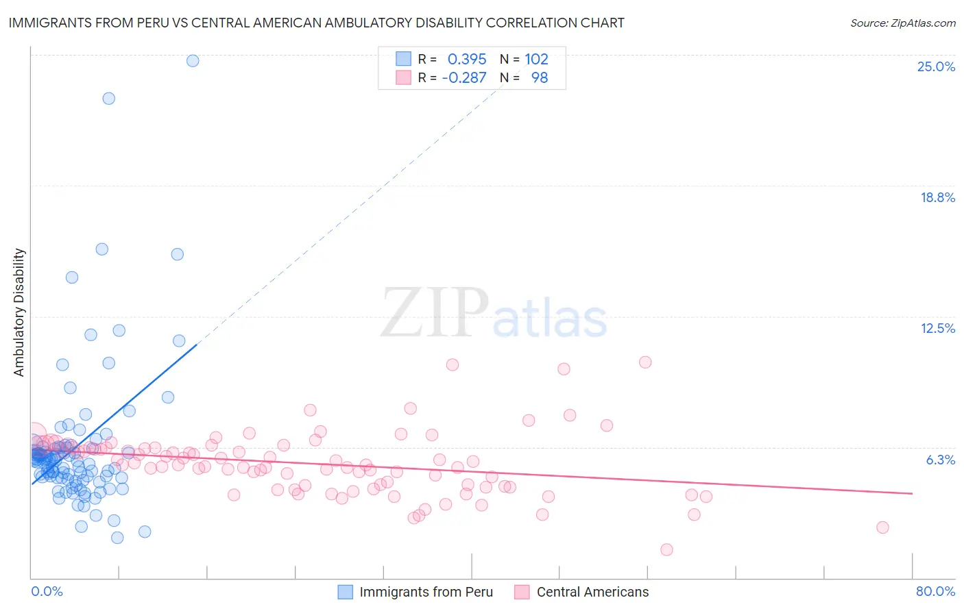 Immigrants from Peru vs Central American Ambulatory Disability