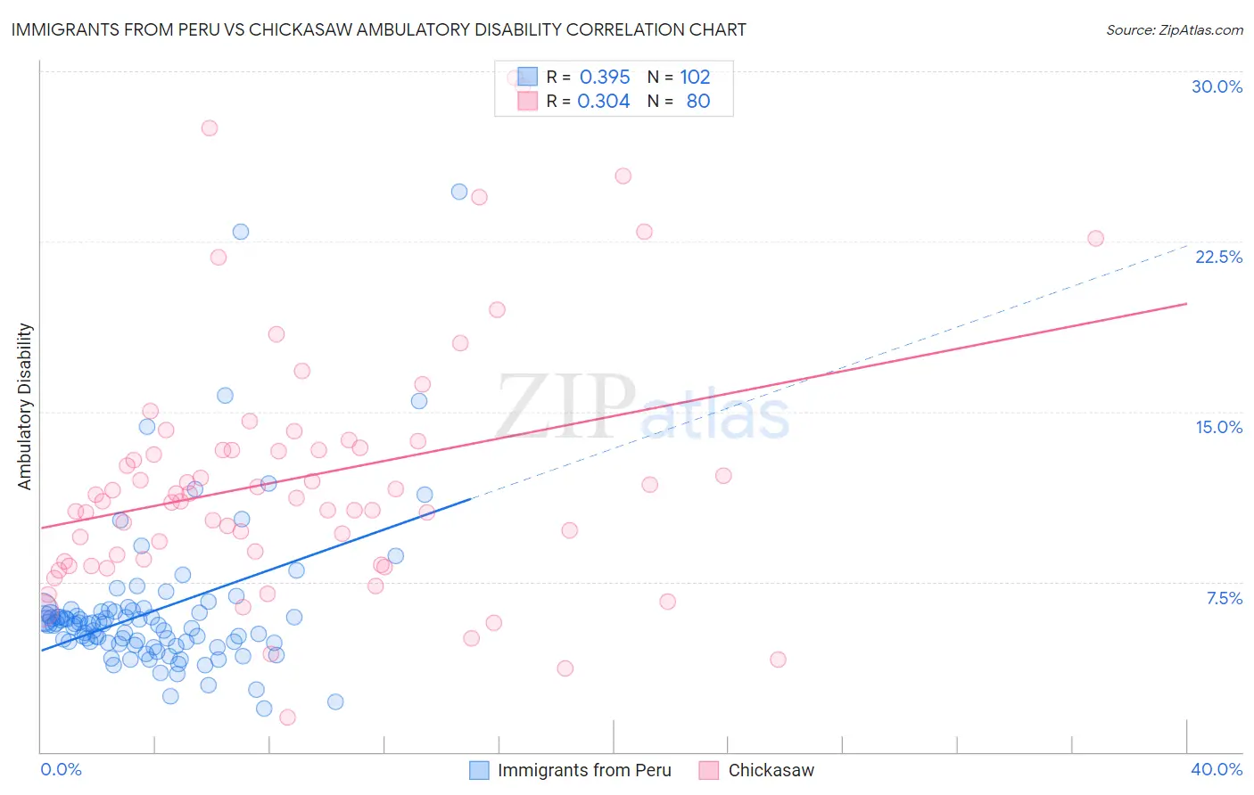 Immigrants from Peru vs Chickasaw Ambulatory Disability