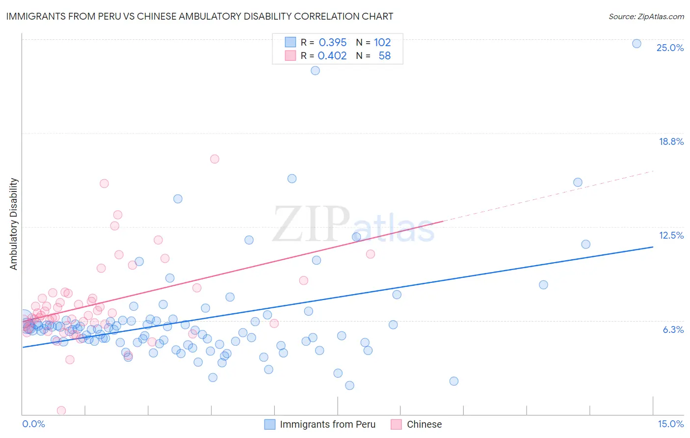 Immigrants from Peru vs Chinese Ambulatory Disability