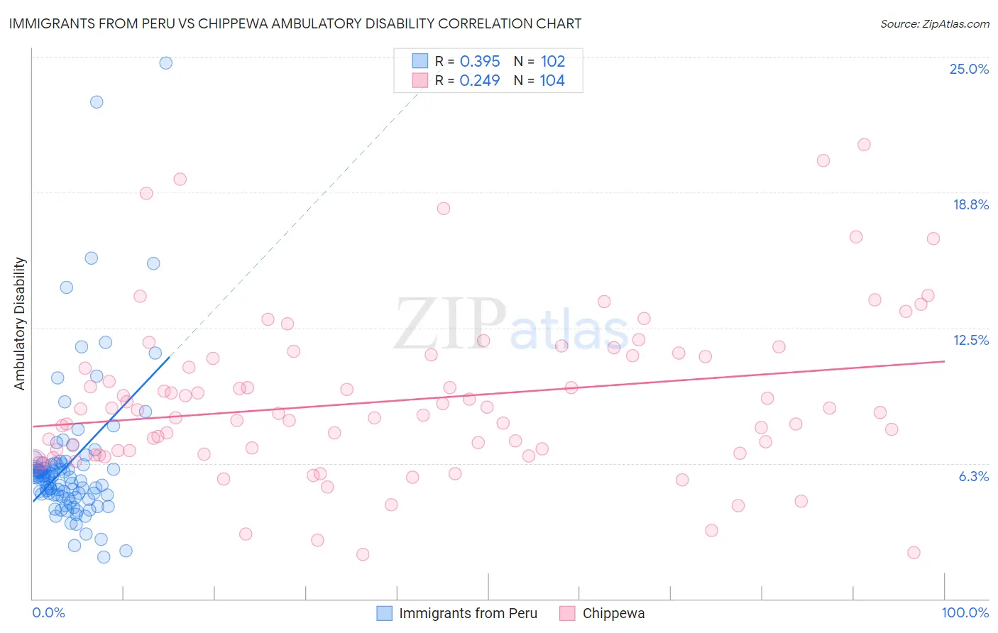 Immigrants from Peru vs Chippewa Ambulatory Disability