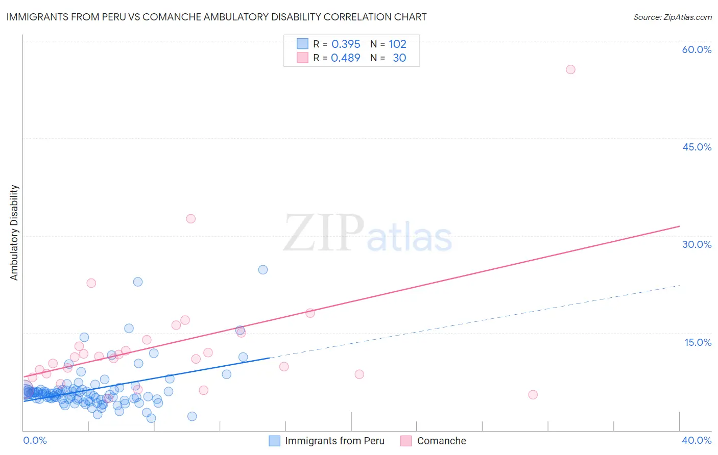 Immigrants from Peru vs Comanche Ambulatory Disability
