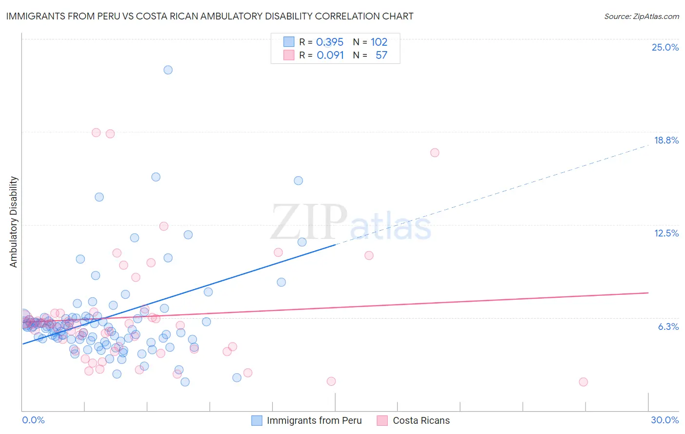 Immigrants from Peru vs Costa Rican Ambulatory Disability