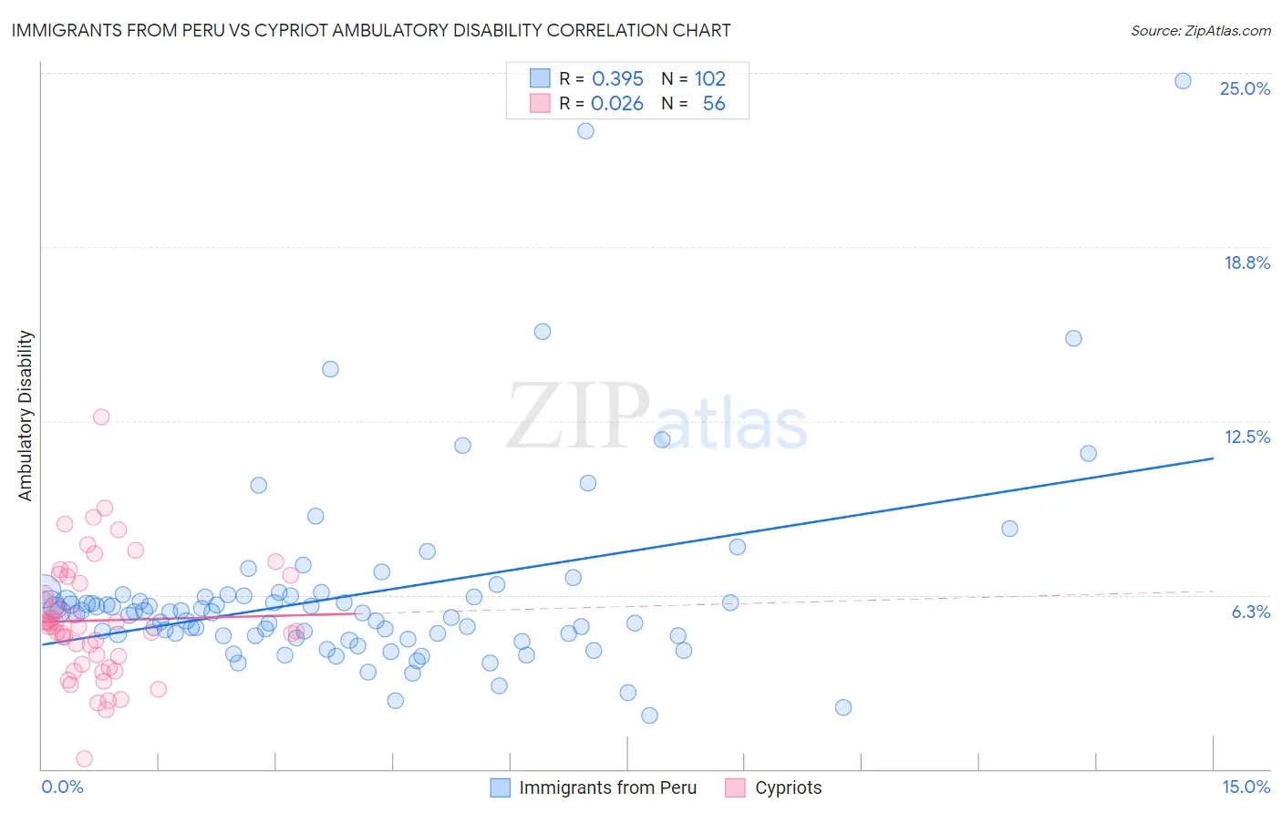 Immigrants from Peru vs Cypriot Ambulatory Disability