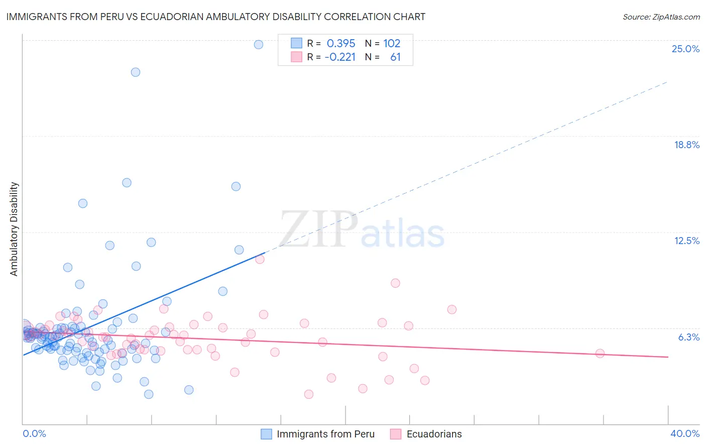 Immigrants from Peru vs Ecuadorian Ambulatory Disability