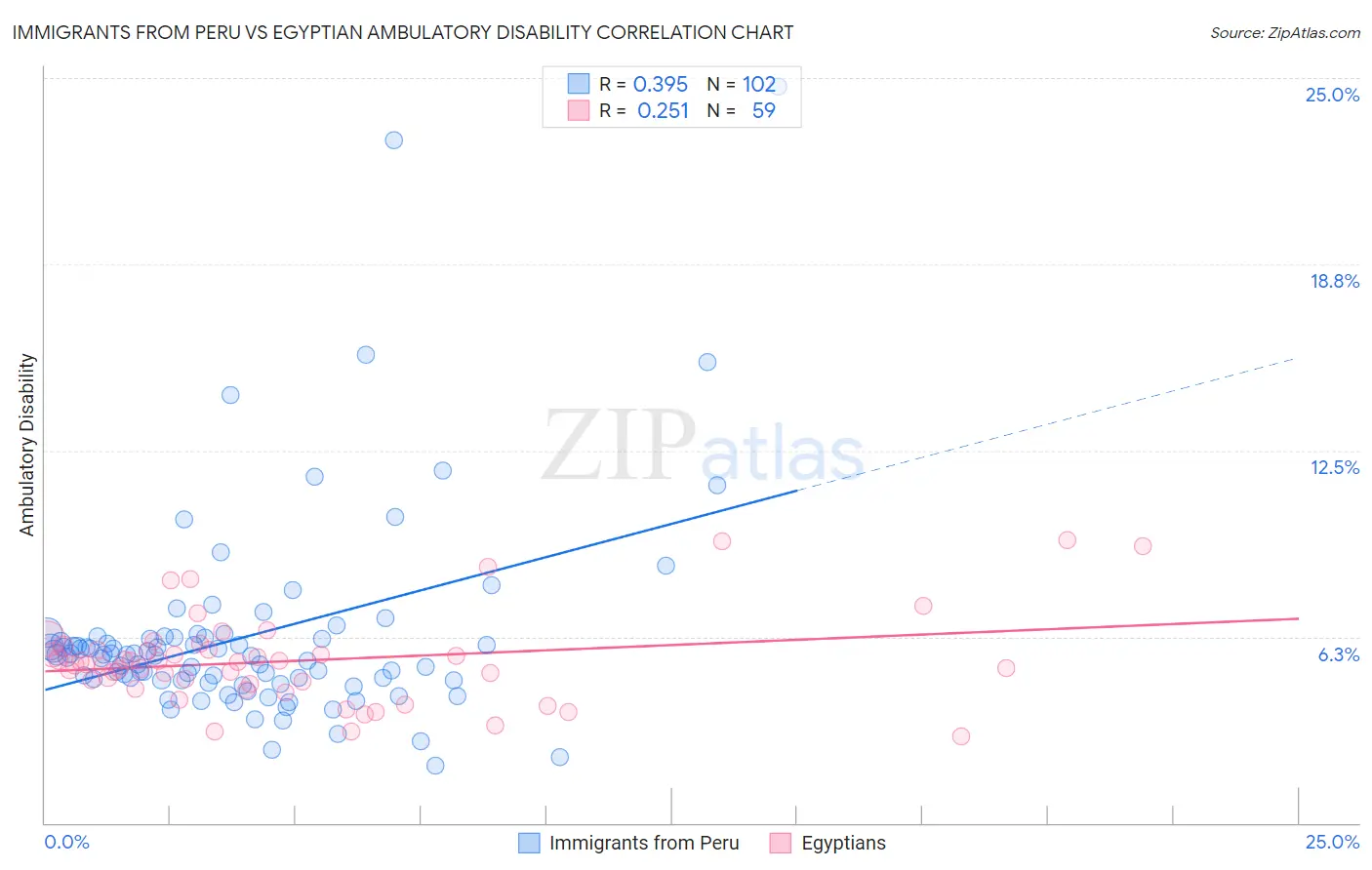 Immigrants from Peru vs Egyptian Ambulatory Disability