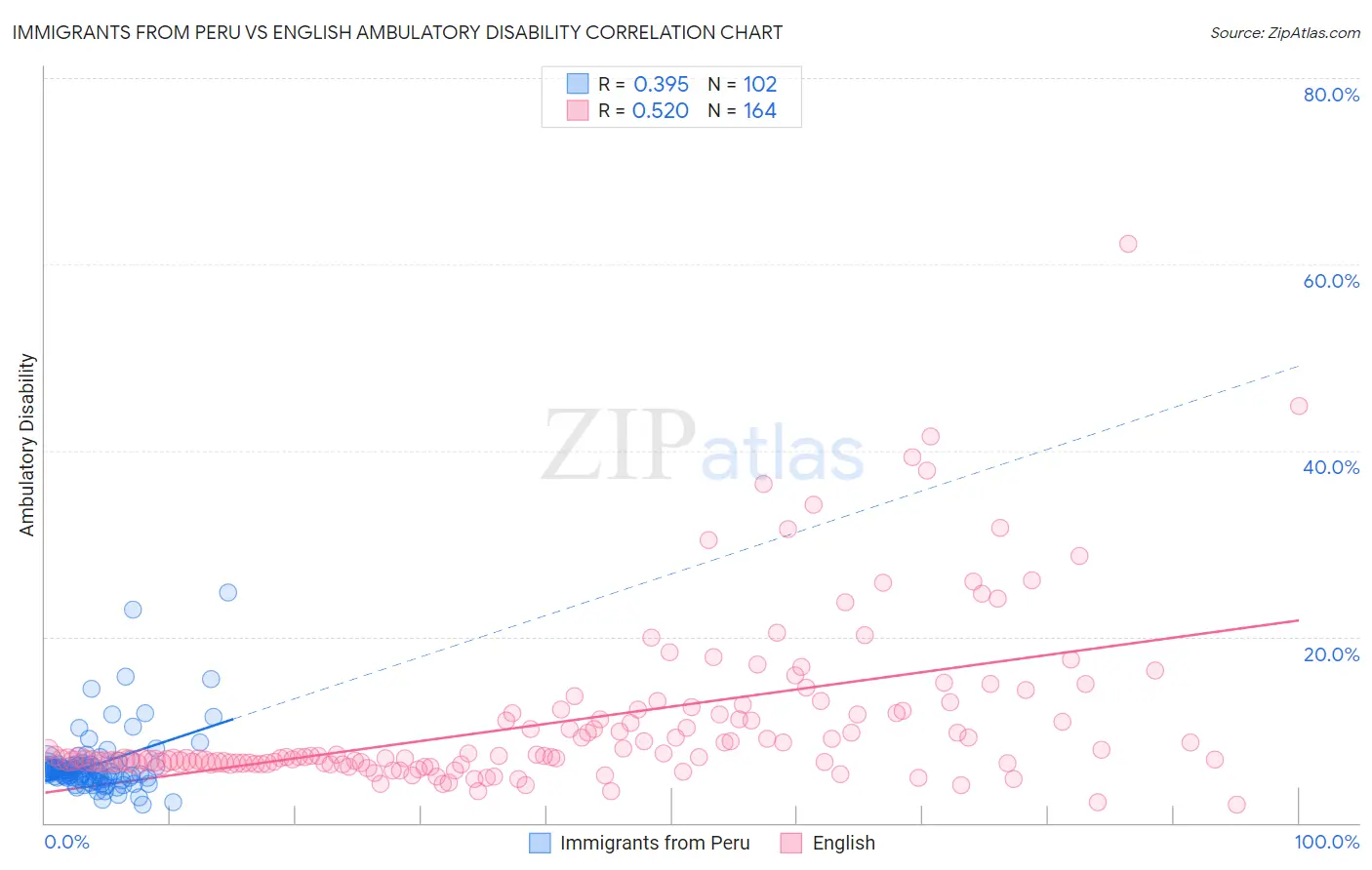 Immigrants from Peru vs English Ambulatory Disability